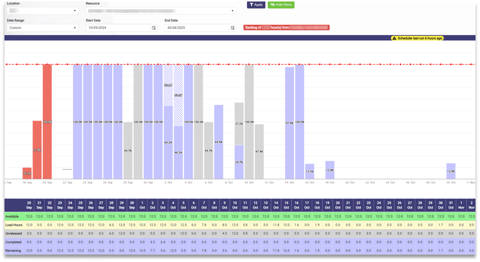 Dashboard view of resource load over time, displaying colored bars indicating workload percentages across dates, with red showing overloads and purple representing varying load levels. A table below shows detailed metrics, including available hours, load hours, and completion status for each date. 