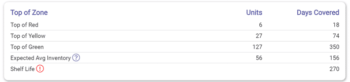 Top of zone graph breakdown.