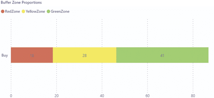 Buffer Zone Proportions (b)