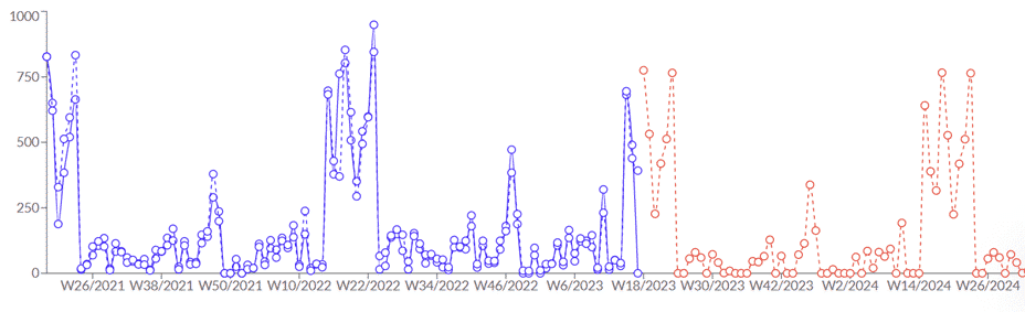 Weekly forecasts graph