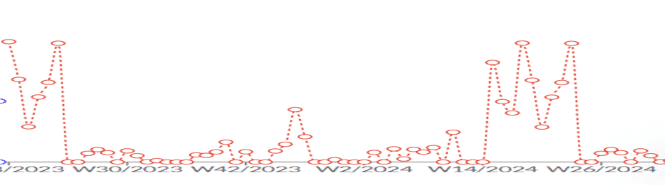 Projections for the next weeks