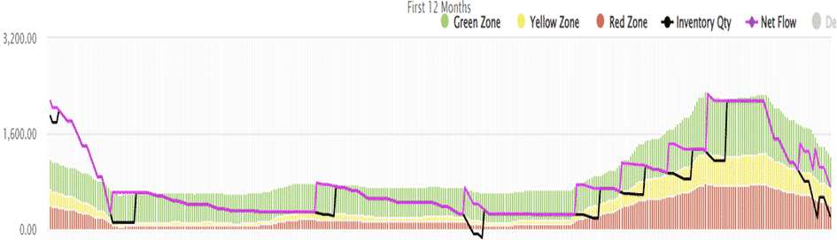 DDMRP buffer projections