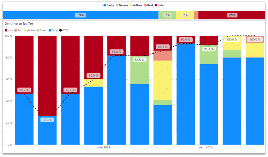 Stacked bar chart showing on-time performance to buffer with color-coded sections: blue (Early), green, yellow, red, and dark red (Late). Each bar represents a time period, displaying the percentage of orders in each status, with an overlaid black dotted line indicating on-time delivery (OTD) percentages. Notable improvements in OTD are shown from August to September 2024, reaching 100% in later periods.  