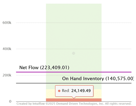The image displays a chart with a highlighted Red Zone value of 24,149.49, shown in a tooltip. The chart includes metrics such as Net Flow (223,409.01) and On Hand Inventory (140,575.00). A green shaded area represents a target or acceptable range, similar to a previous chart. The chart is labeled Created by Intuiflow, Demand Driven Technologies, Inc., with a copyright notice for 2025.   