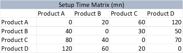 Setup time matrix graph