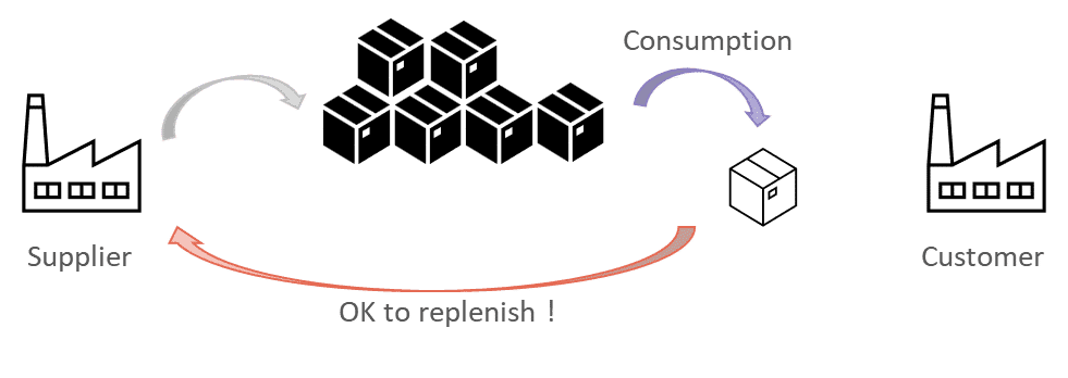 A Kanban loop visualized