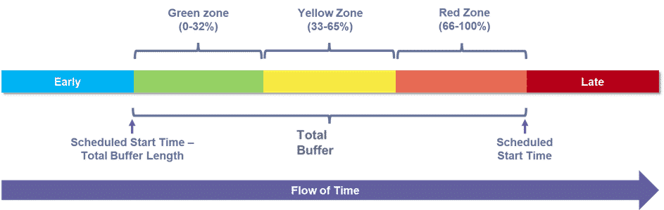 The image is a visual representation of a time buffer divided into three zones: Green (0-32%), Yellow (33-66%), and Red (67-100%). It illustrates the flow of time from early to late with a labeled total buffer, showing where scheduled start times and buffer lengths occur. 