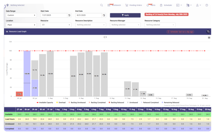 Simulate, validate, and move forward with confidence