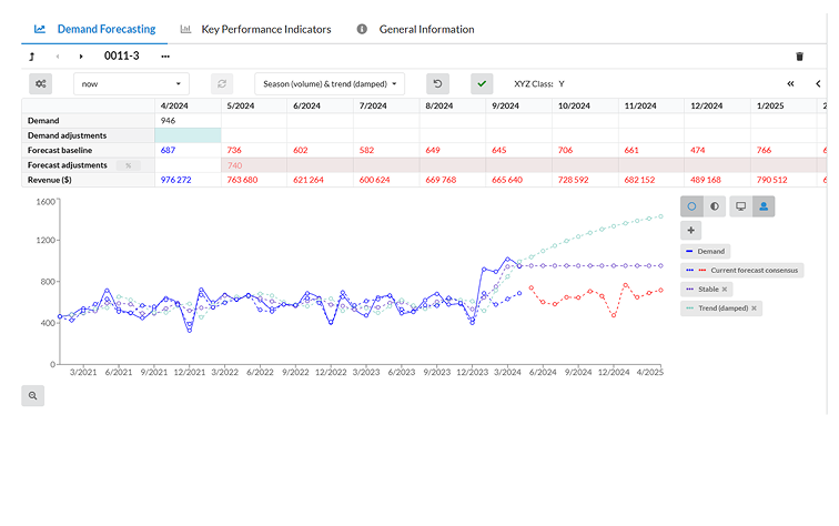 Validate your forecast, learn from it, and improve it